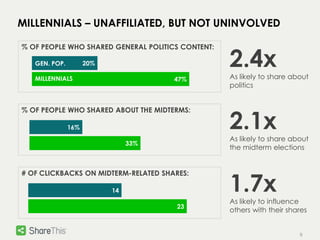9 
MILLENNIALS – UNAFFILIATED, BUT NOT UNINVOLVED 
% OF PEOPLE WHO SHARED GENERAL POLITICS CONTENT: 
47% 
GEN. POP. 20% 
MILLENNIALS 
% OF PEOPLE WHO SHARED ABOUT THE MIDTERMS: 
33% 
16% 
# OF CLICKBACKS ON MIDTERM-RELATED SHARES: 
23 
14 
2.4x 
As likely to share about 
politics 
2.1x 
As likely to share about 
the midterm elections 
1.7x 
As likely to influence 
others with their shares 
 