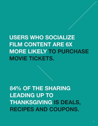 USERS WHO SOCIALIZE 
FILM CONTENT ARE 6X 
MORE LIKELY TO PURCHASE 
MOVIE TICKETS. 
84% OF THE SHARING 
LEADING UP TO 
THANKSGIVING IS DEALS, 
RECIPES AND COUPONS. 
13 
 