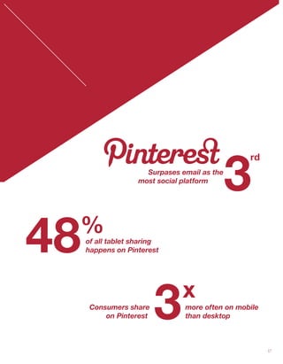 Surpases email as the 
most social platform 
Consumers share 
on Pinterest 
3 
more often on mobile 
than desktop 
3 
rd 
48of all tablet sharing 
happens on Pinterest 
x 
% 
17 
 