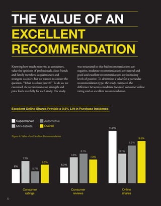 THE VALUE OF AN 
EXCELLENT 
RECOMMENDATION 
Knowing how much more we, as consumers, 
value the opinions of professionals, close friends 
and family members, acquaintances and 
strangers is a start, but we wanted to answer the 
question, “What is a share worth?” To do so, we 
examined the recommendation strength and 
price levels carefully for each study. e study 
Consumer 
ratings 
6% 
7.1% 
5.7% 
6.3% 
Consumer 
reviews 
Online 
shares 
Excellent Online Shares Provide a 9.5% Lift in Purchase Incidence 
Figure 6: Value of an Excellent Recommendation 
6.2% 
7.6% 
8.1% 
7.3% 
11.2% 
8.1% 
9.2% 
9.5% 
Supermarket 
Mini-Tablets Overall 
Automotive 
was structured so that bad recommendations are 
negative, moderate recommendations are neutral and 
good and excellent recommendations are increasing 
levels of positive. To determine a value for a particular 
recommendation type, the study compared the 
dierence between a moderate (neutral) consumer online 
rating and an excellent recommendation. 
22 
 