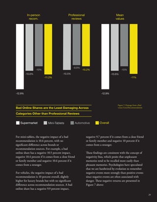 In-person 
recom. 
Professional 
reviews 
Mean 
values 
Bad Online Shares are the Least Damaging Across 
Categories Other than Professional Reviews 
Supermarket 
Figure 7: Damage from a Bad 
versus Good Recommendation 
-10.5% 
-9.9% 
-10.2% 
-12.9% 
-10.6% 
-10% 
-11.2% 
-12.9% 
-10.6% 
-10% 
-11% 
Mini-Tablets Automotive Overall 
For mini-tablets, the negative impact of a bad 
recommendation is 10.6 percent, with no 
signicant dierence across brands or 
recommendation sources. For example, a bad 
online share has a negative 10.5 percent impact, 
negative 10.4 percent if it comes from a close friend 
or family member and negative 10.6 percent if it 
comes from a stranger. 
For vehicles, the negative impact of a bad 
recommendation is 10 percent overall, slightly 
higher for luxury brands but with no signicant 
dierence across recommendation sources. A bad 
online share has a negative 9.9 percent impact, 
negative 9.7 percent if it comes from a close friend 
or family member and negative 10 percent if it 
comes from a stranger. 
ese ndings are consistent with the concept of 
negativity bias, which posits that unpleasant 
memories tend to be recalled more easily than 
pleasant memories. Psychologists have speculated 
that we are hardwired by evolution to remember 
negative events more strongly than positive events 
since negative events are often associated with 
danger. ese negative returns are presented in 
Figure 7 above: 
29 
 