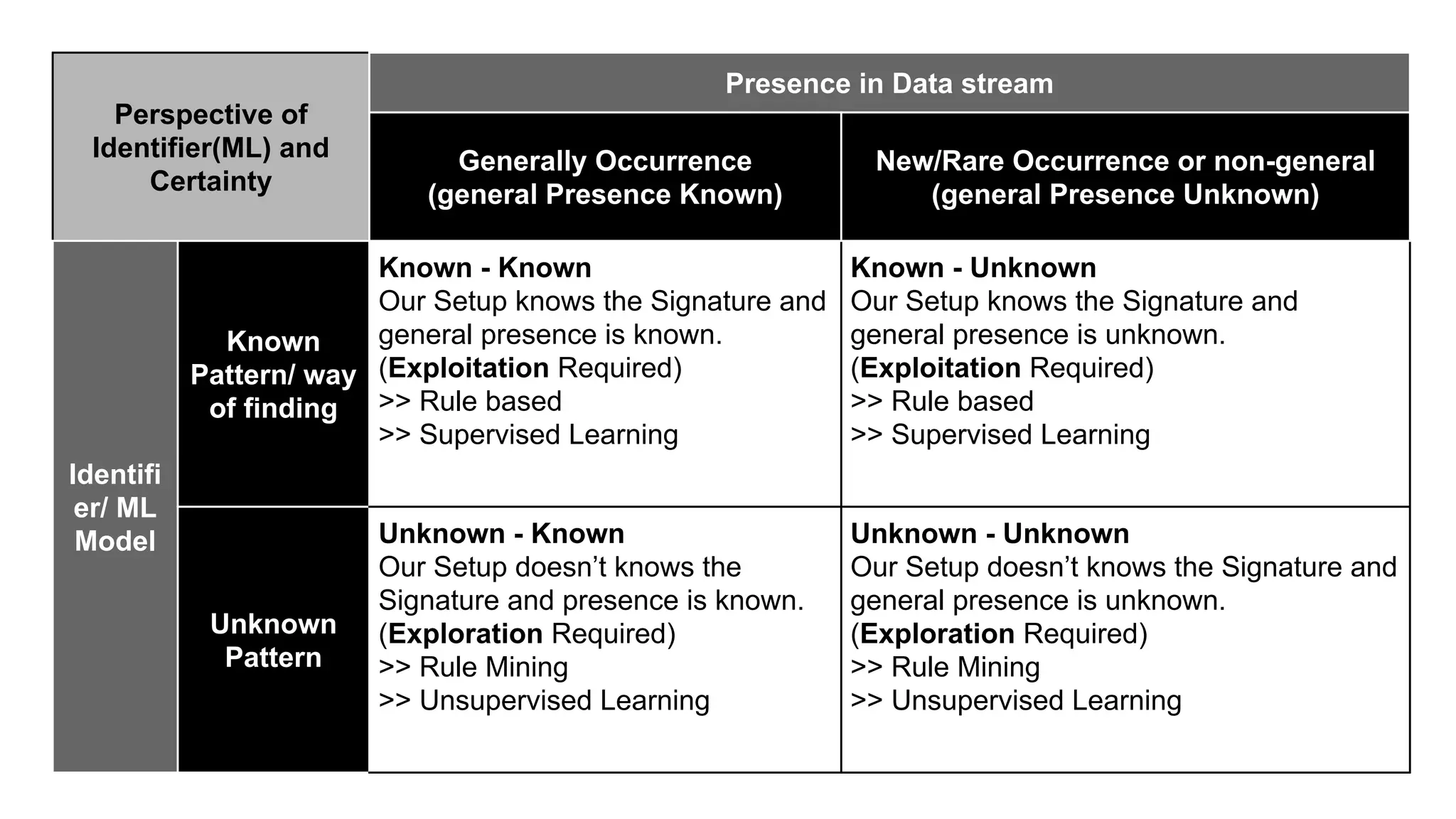 Perspective of
Identifier(ML) and
Certainty
Presence in Data stream
Generally Occurrence
(general Presence Known)
New/Rare Occurrence or non-general
(general Presence Unknown)
Identifi
er/ ML
Model
Known
Pattern/ way
of finding
Known - Known
Our Setup knows the Signature and
general presence is known.
(Exploitation Required)
>> Rule based
>> Supervised Learning
Known - Unknown
Our Setup knows the Signature and
general presence is unknown.
(Exploitation Required)
>> Rule based
>> Supervised Learning
Unknown
Pattern
Unknown - Known
Our Setup doesn’t knows the
Signature and presence is known.
(Exploration Required)
>> Rule Mining
>> Unsupervised Learning
Unknown - Unknown
Our Setup doesn’t knows the Signature and
general presence is unknown.
(Exploration Required)
>> Rule Mining
>> Unsupervised Learning
 
