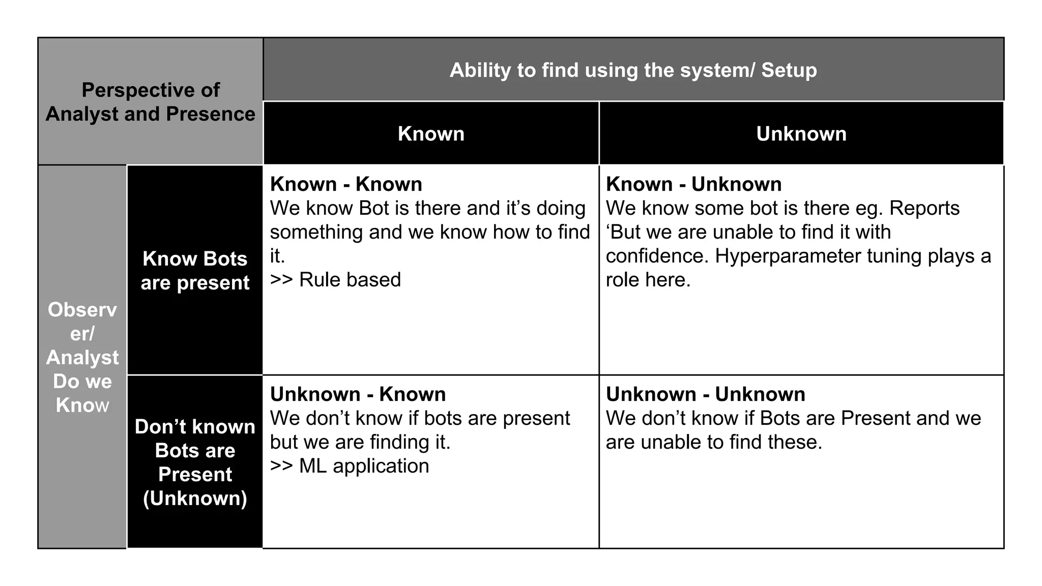 Perspective of
Analyst and Presence
Ability to find using the system/ Setup
Known Unknown
Observ
er/
Analyst
Do we
Know
Know Bots
are present
Known - Known
We know Bot is there and it’s doing
something and we know how to find
it.
>> Rule based
Known - Unknown
We know some bot is there eg. Reports
‘But we are unable to find it with
confidence. Hyperparameter tuning plays a
role here.
Don’t known
Bots are
Present
(Unknown)
Unknown - Known
We don’t know if bots are present
but we are finding it.
>> ML application
Unknown - Unknown
We don’t know if Bots are Present and we
are unable to find these.
 