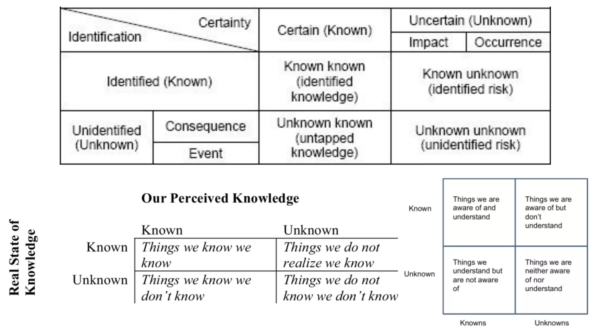 Understanding known _ unknown - known _ unknown