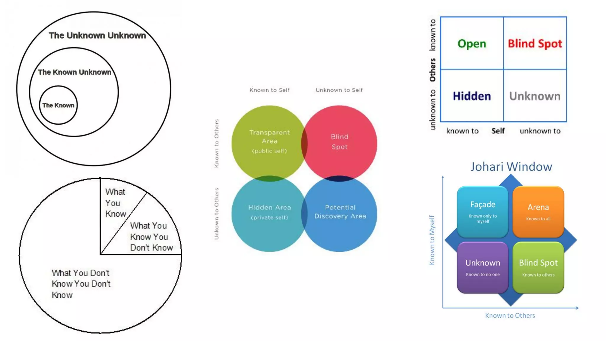 Understanding known _ unknown - known _ unknown