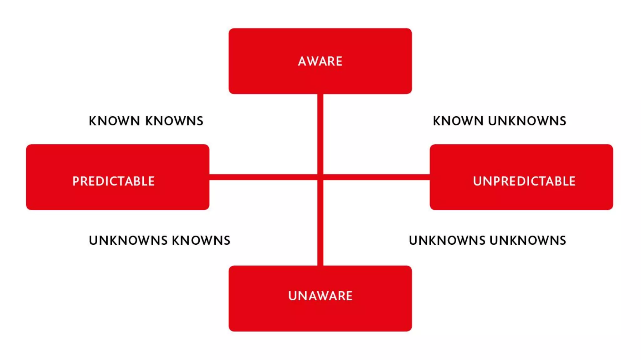 Understanding known _ unknown - known _ unknown