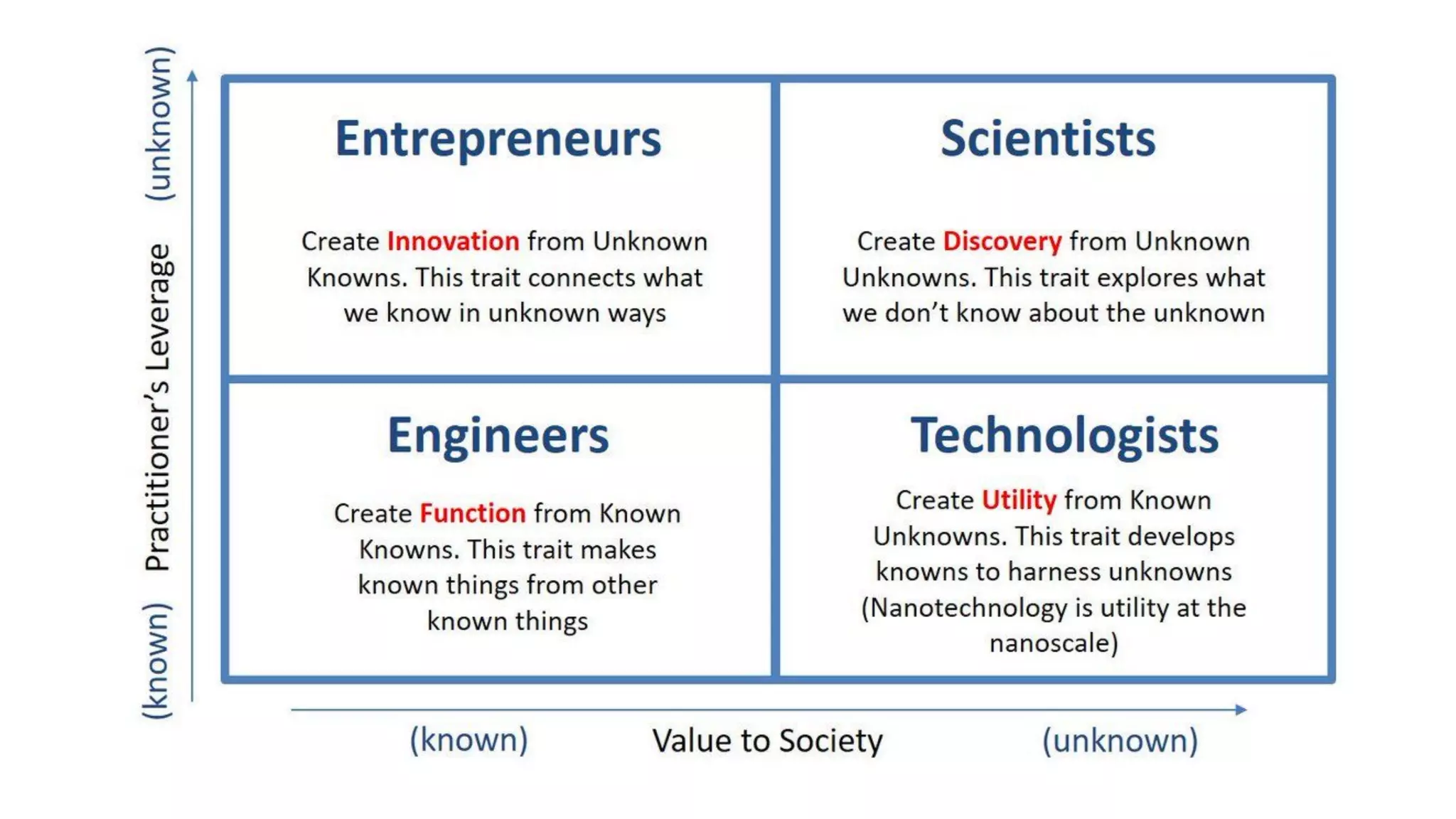 Understanding known _ unknown - known _ unknown