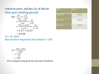 Industrial prom. and Dev. Co. of. BD.Ltd 
One-year holding period: 
So= 
퐷1 
1+푘 
+ 
푆1 
1+푘 
= 
퐷표 1+푔 
1+푘 
+ 
푆1 
1+푘 
= 
5{1+ −0.5 } 
1+.15 
+ 
14 
1+.15 
= 2.17 + 12.17 
= 14.34 
S1 = 14 , D0=5 
Rate of return required by the investor k = 15% 
Date Price 
Aug, 3-14 15.0 tk 
Aug, 1-13 16.6 tk 
Aug, 1-12 17.6 tk 
G = 
2013−2012 
2012 
= 
5−10 
10 
= - 0.5 
This company only give last two year dividend 
 