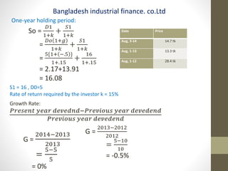 Bangladesh industrial finance. co.Ltd 
One-year holding period: 
So = 
퐷1 
1+푘 
+ 
푆1 
1+푘 
= 
퐷표 1+푔 
1+푘 
+ 
푆1 
1+푘 
= 
5{1+ −.5 } 
1+.15 
+ 
16 
1+.15 
= 2.17+13.91 
= 16.08 
Date Price 
Aug, 3-14 14.7 tk 
Aug, 1-13 13.3 tk 
Aug, 1-12 28.4 tk 
S1 = 16 , D0=5 
Rate of return required by the investor k = 15% 
Growth Rate: 
푃푟푒푠푒푛푡 푦푒푎푟 푑푒푣푒푑푛푑−푃푟푒푣푖표푢푠 푦푒푎푟 푑푒푣푒푑푒푛푑 
푃푟푒푣푖표푢푠 푦푒푎푟 푑푒푣푒푑푒푛푑 
G = 
2014−2013 
2013 
= 
5−5 
5 
= 0% 
G = 
2013−2012 
2012 
= 
5−10 
10 
= -0.5% 
 