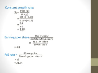 Constant growth rate: 
퐷0(1+g) 
(푘−푔) 
= 
So= 
5{1+(−0.5)} 
0.15−(−0.5) 
= 
2.5 
.65 
= 3.84 
Earnings per share: 
푁푒푡 푖푛푐표푚푒 
푂푢푡푠푡푎푛푑푖푛푔 푠ℎ푎푟푒 
= 45.51 푚푖푙푙푖표푛 
200 푚푖푙푙푖표푛 
= .23 
P/E rate = 푆ℎ푎푟푒 푝푟푖푐푒 
퐸푎푟푛푖푛푔푠 푝푒푟 푠ℎ푎푟푒 
= 5 
.23 
= 21.74 
 