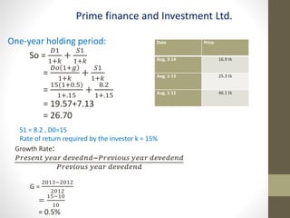 Prime finance and Investment Ltd. 
One-year holding period: 
So = 
퐷1 
1+푘 
+ 
푆1 
1+푘 
= 
퐷표 1+푔 
1+푘 
+ 
푆1 
1+푘 
= 
15(1+0.5) 
1+.15 
+ 
8.2 
1+.15 
= 19.57+7.13 
= 26.70 
Date Price 
Aug, 3-14 16.9 tk 
Aug, 1-13 25.3 tk 
Aug, 1-12 46.1 tk 
S1 = 8.2 , D0=15 
Rate of return required by the investor k = 15% 
Growth Rate: 
푃푟푒푠푒푛푡 푦푒푎푟 푑푒푣푒푑푛푑−푃푟푒푣푖표푢푠 푦푒푎푟 푑푒푣푒푑푒푛푑 
푃푟푒푣푖표푢푠 푦푒푎푟 푑푒푣푒푑푒푛푑 
G = 
2013−2012 
2012 
= 
15−10 
10 
= 0.5% 
The company provide only last two years dividend 
 
