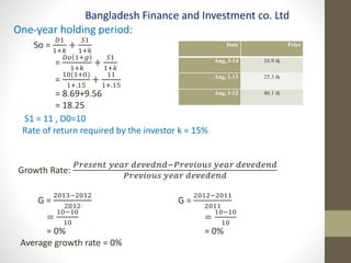 Bangladesh Finance and Investment co. Ltd 
One-year holding period: 
So = 
퐷1 
1+푘 
+ 
푆1 
1+푘 
= 
퐷표 1+푔 
1+푘 
+ 
푆1 
1+푘 
= 
10(1+0) 
1+.15 
+ 
11 
1+.15 
= 8.69+9.56 
= 18.25 
Date Price 
Aug, 3-14 16.9 tk 
Aug, 1-13 25.3 tk 
Aug, 1-12 46.1 tk 
S1 = 11 , D0=10 
Rate of return required by the investor k = 15% 
Growth Rate: 
푃푟푒푠푒푛푡 푦푒푎푟 푑푒푣푒푑푛푑−푃푟푒푣푖표푢푠 푦푒푎푟 푑푒푣푒푑푒푛푑 
푃푟푒푣푖표푢푠 푦푒푎푟 푑푒푣푒푑푒푛푑 
G = 
2013−2012 
2012 
= 
10−10 
10 
= 0% 
Average growth rate = 0% 
G = 
2012−2011 
2011 
= 
10−10 
10 
= 0% 
 