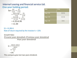 Internal Leasing and financial service Ltd. 
One-year holding period: 
So= 
퐷1 
1+푘 
+ 
푆1 
1+푘 
= 
퐷표 1+푔 
1+푘 
+ 
푆1 
1+푘 
= 
5(1+0) 
1+.15 
+ 
8 
1+.15 
= 4.35+6.96 
= 11.30 
Date Price 
Aug, 3-14 10.9 tk 
Aug, 1-13 12.5 tk 
Aug, 1-12 21 tk 
S1 = 8 ,D0=5 
Rate of return required by the investor k = 15% 
Growth Rate: 
푃푟푒푠푒푛푡 푦푒푎푟 푑푒푣푒푑푛푑−푃푟푒푣푖표푢푠 푦푒푎푟 푑푒푣푒푑푒푛푑 
푃푎푠푡 푦푒푎푟 푑푒푣푒푑푒푛푑 
G = 
2014−2013 
2013 
= 
5−5 
5 
= 0% 
This company give last two years dividend. 
 