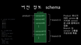 버전 정보 schema
product version#1
version#2
version#3
version#10
version#11
branch A
branch B
unique
I. 글로벌 서버 업데이트
문제 1
문제 2
문제 3
문제 4
문제 5
문제 6
II. 시스템의 탄생
Laszlo
Ghost In The Shell
Atlantica
Riders of Icarus
III. 배운점과 미래
배운점
경쟁사 동향
우리의 미래
Product 하나가
여러 version을
가지며 version은
서로 중복되지
않음.
Branch 는
verison 그룹을
가상으로 묶음.
 
