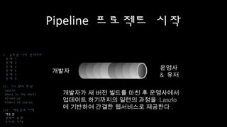 Pipeline 프로젝트 시작
I. 글로벌 서버 업데이트
문제 1
문제 2
문제 3
문제 4
문제 5
문제 6
II. 시스템의 탄생
Laszlo
Ghost In The Shell
Atlantica
Riders of Icarus
III. 배운점과 미래
배운점
경쟁사 동향
우리의 미래
개발자
운영사
& 유저
개발자가 새 버전 빌드를 마친 후 운영사에서
업데이트 하기까지의 일련의 과정을 Laszlo에
기반하여 간결한 웹서비스로 제공한다.
 