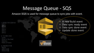 Message Queue - SQS
• A new build event
• Data sync ready event
• Data sync done event
• Update done event
I. 글로벌 서버 업데이트
문제 1
문제 2
문제 3
문제 4
문제 5
문제 6
II. 시스템의 탄생
Laszlo
Ghost In The Shell
Atlantica
Riders of Icarus
III. 배운점과 미래
배운점
경쟁사 동향
우리의 미래
Amazon SQS is used for message queue to sync jobs with event.
 
