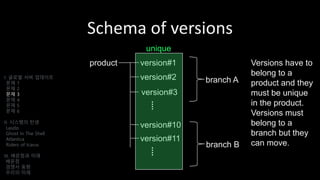 Schema of versions
product version#1
version#2
version#3
version#10
version#11
branch A
branch B
unique
I. 글로벌 서버 업데이트
문제 1
문제 2
문제 3
문제 4
문제 5
문제 6
II. 시스템의 탄생
Laszlo
Ghost In The Shell
Atlantica
Riders of Icarus
III. 배운점과 미래
배운점
경쟁사 동향
우리의 미래
Versions have to
belong to a
product and they
must be unique
in the product.
Versions must
belong to a
branch but they
can move.
 