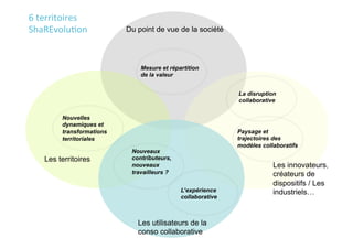 Du point de vue de la société 
Les territoires 
Les innovateurs, 
créateurs de 
dispositifs / Les 
industriels… 
Mesure et répartition 
de la valeur 
Les utilisateurs de la 
conso collaborative 
Nouvelles 
dynamiques et 
transformations 
territoriales 
Nouveaux 
contributeurs, 
nouveaux 
travailleurs ? 
La disruption 
collaborative 
Paysage et 
trajectoires des 
modèles collaboratifs 
L’expérience 
collaborative 
6 
territoires 
ShaREvolu.on 
 