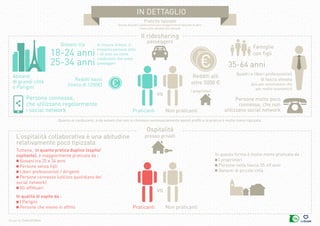 Design by Collectif Bam
in dettaglio
Pratiche tipizzate
Alcune abitudini collaborative sono maggiormente tipizzate di altre.
Zoom sulle abitudini più tipizzate
Il ridesharing
passeggero
Ospitalità
presso privati
vs
vs
Praticanti
Praticanti
Non praticanti
Non praticanti
Famiglie
con figli
Redditi alti
oltre 5000 €
Quadri e liberi professionisti
di fascia elevata
(più per convinzione che
per motivi economici)
Giovani tra
18-24 anni
25-34 anni 35-64 anni
Abitanti
di grandi città
o Parigini
In misura minore, vi
troviamo persone oltre
i 65 anni sia come
conducenti che come
passeggeri
Persone connesse,
che utilizzano regolarmente
i social network
Persone molto poco
connesse, che non
utilizzano social network
Redditi bassi
(meno di 1200€)
I proprietari
Quanto ai conducenti, è da notare che non si ritrovano necessariamente questi profili e la pratica è molto meno tipizzata.
L’ospitalità collaborativa è una abitudine
relativamente poco tipizzata
Tuttavia, in quanto pratica duplice (ospite/
ospitante), è maggiormente praticata da :
• Giovani tra 25 e 34 anni
• Persone senza figli
• Liberi professionisti / dirigenti
• Persone connesse (utilizzo quotidiano dei
social network)
• Gli affittuari
In qualità di ospite da :
• I Parigini
• Persone che vivono in affitto
In questa forma è molto meno praticata da :
• I proprietari
• Persone nella fascia 35-49 anni
• Abitanti di piccole città
 