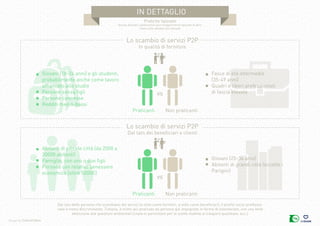 Design by Collectif Bam
Lo scambio di servizi P2P
In qualità di fornitore
Lo scambio di servizi P2P
Dal lato dei beneficiari o clienti
vs
vs
Praticanti
Praticanti
Non praticanti
Non praticanti
in dettaglio
Giovani (18-24 anni) e gli studenti,
probabilmente anche come lavoro
affiancato allo studio
Persone senza figli
Persone connesse
Redditi medio-bassi
Abitanti di piccole città (da 2000 a
20000 abitanti)
Famiglie, con uno o due figli
Persone con relativo benessere
economico (oltre 5000€)
Fasce di età intermedie
(35-49 anni)
Quadri e liberi professionisti
di fascia elevata
Giovani (25-34 anni)
Abitanti di grandi città (eccetto i
Parigini)
Dal lato delle persone che scambiano dei servizi (a volte come fornitori, a volte come beneficiari), il profilo socio-professio-
nale è meno discriminante. Tuttavia, è molto più praticato da persone già impegnate in forme di volontariato, con una forte
attenzione alle questioni ambientali (citata in particolare per le scelte realtive ai trasporti quotidiani, ecc.).
Pratiche tipizzate
Alcune abitudini collaborative sono maggiormente tipizzate di altre.
Zoom sulle abitudini più tipizzate
 