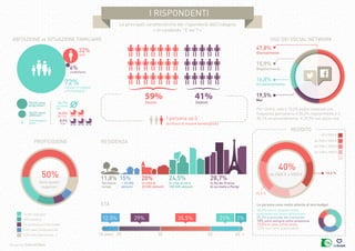 Design by Collectif Bam
i rispondenti
Le principali caratteristiche dei rispondenti dell’indagine
« Io condivido ! E voi ? »
Abitazione vs Situazione familiare uso dei social network
Per contro, solo il 15,2% posta contenuti con
frequenza giornaliera, il 20,4% regolarmente e il
35,1% occasionalìmente. Il 29,3% non posta mai.
REDDITO
Professione
età
residenza
54,7%
36,8%
8,5%
50%
25 35 50 65 +
16,8%
15,9%
47,8%
19,5%
16,6 %
19,5 %
40%
dichiara di essere bendisposta
Donne Uomini
Regolarmente
Giornalmente
Occasionalmente
persona
50,6% sono
proprietari
36,5% sono
affittuari
7,4% alloggiano
gratis 3 o +
da 1 a 2
non hanno
figli
vivono in coppia
o in famiglia
coabitano
soli
Sono quadri
superiori
18 anni
In città di
20 000 abitanti
< 20 000
abitanti
Territorio
rurale
In città di oltre
100 000 abitanti
In Ile-de-France
di cui metà a Parigi
Mai
oltre 5000 €
da 2500 a 5000 €
da 1800 a 2500 €
da 1200 a 1800 €
da 2500 € a 5000 €
7% professioni intermedie
5,8% liberi professionisti
9,5% altro (pensionati...)
10% studenti
16,6% impiegati
7,2% non sono preoccupati.
12,8% lo sono a fine mese
18% sono sempre sotto pressione
25,3% a seconda del momento
36,6% non si sentono sotto
pressione ma fanno attenzione
Le persone sono molto attente al loro budget
 