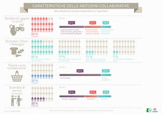 caractéristiques des pratiques collaboratives
Design by Collectif Bam
Altre abitudini di consumo collaborativo tra i rispondenti
Vendita di oggetti
tra privati
Scambio / Dono
/ Noleggio
Filiere corte
collaborative*
Scambio di
servizi
tra privati
92 %
83 % 17 % 11 % 7 %
33 %
20 %
Praticano
Hanno già donato un bene che
non utilizzavano
Hanno già prestato a qualcuno che
non conoscevano
Hanno già preso in prestito da
qualcuno che non conoscevano
Hanno già preso a noleggio da un
privato
Praticano
Praticano
di cui ...
di cui...
di cui...
*Filiere corte tramite Amap o piattaforme. La vendita diretta presso fattorie non è stata considerata.
CARATTERISTICHE DELLE abitudini COLLABORATIVE
Acquisto/vendita
essenzialmente su
piattaforma digitale
Acquisto/vendita in tempo
reale (mercatini, garage sale...)
e tramite piattaforma digitale
Acquisto/vendita
pressoché in
tempo reale
Tramite Amap Tramite
piattaforma
Fornitori e beneficiari FornitoriBeneficiari
 