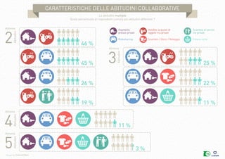 caractéristiques des pratiques collaboratives
Design by Collectif Bam
Le abitudini multiple
Quale percentuale di rispondenti cumula più abitudini differenti ?
2
3
4
5
Abitudini
Abitudini
AbitudiniAbitudini
46 %
25 %
22 %
11 %
11 %
3 %
45 %
26 %
19 %
Almeno
Almeno
Almeno
Almeno
CARATTERISTICHE DELLE abitudini COLLABORATIVE
Vendite-acquisti di
oggetti tra privati
Scambio / Dono / NoleggioRidesharing
Ospitalità
presso privati
Scambio di servizi
tra privati
Filiere corte
 