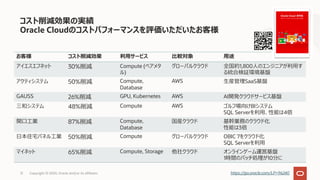コスト削減効果の実績
Oracle Cloudのコストパフォーマンスを評価いただいたお客様
お客様 コスト削減効果 利⽤サービス ⽐較対象 ⽤途
アイエスエフネット 30%削減 Compute (ベアメタ
ル)
グローバルクラウド 全国約1,800⼈のエンジニアが利⽤す
る統合検証環境基盤
アクティシステム 50%削減 Compute,
Database
AWS ⽣産管理SaaS基盤
GAUSS 26%削減 GPU, Kubernetes AWS AI開発クラウドサービス基盤
三和システム 48%削減 Compute AWS ゴルフ場向けBIシステム
SQL Serverを利⽤、性能は4倍
関⼝⼯業 87%削減 Compute,
Database
国産クラウド 基幹業務のクラウド化
性能は3倍
⽇本住宅パネル⼯業 50%削減 Compute グローバルクラウド OBIC 7をクラウド化
SQL Serverを利⽤
マイネット 65%削減 Compute, Storage 他社クラウド オンラインゲーム運営基盤
1時間のバッチ処理が10分に
Copyright © 2020, Oracle and/or its affiliates12 https://go.oracle.com/LP=96240
 