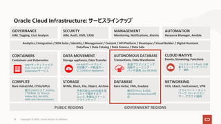 18 Copyright © 2020, Oracle and/or its affiliates
Oracle Cloud Infrastructure: サービスラインナップ
DATABASE
Bare metal, VMs, Exadata
TPS ,
RAC/Active Data Guard
STORAGE
NVMe, Block, File, Object, Archive
IOPS
,
COMPUTE
Bare metal/VM, CPUs/GPUs
128CPU , 8 GPUs,
2 TB RAM, 51 TB local
NVMe SSD, 5M IOPS,
AMD and Intel processors
NETWORKING
VCN, LBaaS, FastConnect, VPN
,
,
CONTAINERS
Containers and Kubernetes
CNCF
Kubernetes
DATA MOVEMENT
Storage appliance, Data Transfer
SW NAS ,
(HDD or Appliance)
AUTONOMOUS DATABASE
Transactions, Data Warehouse
,
, SLA 99.995%
GOVERNANCE
IAM, Tagging, Cost Analysis
SECURITY
IAM, Audit, KMS, CASB
MANAGEMENT
Monitoring, Notifications, Alarms
AUTOMATION
Resource Manager, Ansible
PUBLIC REGIONS GOVERNMENT REGIONS
Analytics / Integration / SOA Suite / Identity / Management / Content / API Platform / Developer / Visual Builder / Digital Assistant
DataFlow / Data Catalog / Data Science / Data Safe
CLOUD NATIVE
Events, Streaming, Functions
FaaS,
,
 