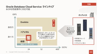 25 Copyright © 2020, Oracle and/or its affiliates
Oracle Database Cloud Service: ラインナップ
あらゆる性能要件に対応可能
仮想
数⼗万
数百万
5224
IOPS
OCPU
400
ベアメタル
Exadata
他社データベース・サービス
他社のデータベース・サービ
スでは最⼤でも数万IOPS
オンプレミス構成からすると
かなり⾒劣りしてしまう
X
オンプレミスで
実現していた
あらゆる性能要
件を満たせる
クラウド
ü ⾼性能ストレージ
ü 専有環境
ü アプライアンス 等々
オンプレミス
 