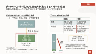 26 Copyright © 2020, Oracle and/or its affiliates
ブロック・ストレージの⽐較データベース・サービスの⼀般的な構成
• サーバサイズ、帯域、ストレージ性能が重要
データベース・サービスの性能を⼤きく左右するストレージ性能
他社の標準ストレージよりも安価な料⾦で⾼性能ストレージが利⽤可能
サーバ
(4 vCPU/30GB)
ブロック
ストレージ
(1,000 GB)
(2 Gbps)
25,000 IOPS
320 MB/s
*
* OCI /Exadata
他社 OCI
標準 14.4円/GB
(3 IOPS/GB)
3.06円/GB
(2 IOPS/GB)
⾼性能 17.04円/GB
別途IOPS設定費⽤
(50 IOPS/GB)
5.1円/GB
IOPS設定費⽤含む
(60 IOPS/GB)
性能SLAあり
DBCSで利⽤
⾼性能ストレージを
低コストで利⽤可能
ü 1 TB / 20,000 IOPSにおける⽐較
ü 性能が求められるデータベースであるほど
OCIのコストパフォーマンスが優れる
 