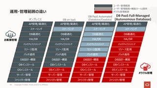 運⽤・管理範囲の違い
ファシリティ管理
サーバー管理
パッチ適⽤
リソース監視
バックアップ/リストア
HA/DR
DB最適化
お客様管理
OSインストール
DBインストール
DB設計・構築
スケーリング
オラクル管理
オンプレミス DB on IaaS
DB PaaS Automated
(Database/Exadata)
ユーザー管理範囲
ユーザー管理範囲+機能(ツール)提供
オラクル管理範囲
AP管理/最適化
ファシリティ管理
サーバー管理
パッチ適⽤
リソース監視
バックアップ/リストア
HA/DR
DB最適化
OSインストール
DBインストール
DB設計・構築
スケーリング
AP管理/最適化
ファシリティ管理
サーバー管理
パッチ適⽤
リソース監視
バックアップ/リストア
HA/DR
DB最適化
OSインストール
DBインストール
DB設計・構築
スケーリング
AP管理/最適化
ファシリティ管理
サーバー管理
パッチ適⽤
リソース監視
バックアップ/リストア
HA/DR
OSインストール
DBインストール
DB設計・構築
スケーリング
AP管理/最適化
DB最適化
Copyright © 2020, Oracle and/or its affiliates34
DB PaaS Full-Managed
(Autonomous Database)
 