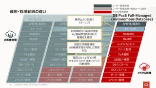 運⽤・管理範囲の違い
ファシリティ管理
サーバー管理
パッチ適⽤
リソース監視
バックアップ/リストア
HA/DR
DB最適化
お客様管理
OSインストール
DBインストール
DB設計・構築
スケーリング
オラクル管理
オンプレミス DB on IaaS
DB PaaS Automated
(Database/Exadata)
ユーザー管理範囲
ユーザー管理範囲+機能(ツール)提供
オラクル管理範囲
AP管理/最適化
ファシリティ管理
サーバー管理
パッチ適⽤
リソース監視
バックアップ/リストア
HA/DR
DB最適化
OSインストール
DBインストール
DB設計・構築
スケーリング
AP管理/最適化
ファシリティ管理
サーバー管理
パッチ適⽤
リソース監視
バックアップ/リストア
HA/DR
DB最適化
OSインストール
DBインストール
DB設計・構築
スケーリング
AP管理/最適化
ファシリティ管理
サーバー管理
パッチ適⽤
リソース監視
バックアップ/リストア
HA/DR
OSインストール
DBインストール
DB設計・構築
スケーリング
AP管理/最適化
DB最適化
Copyright © 2020, Oracle and/or its affiliates35
無停⽌かつ⾃動で
スケーリング
利⽤開始から最適な性能
AI/機械学習を利⽤した
最適化を継続
強固な可⽤性構成
AI/機械学習を利⽤した障害
対応
強固なセキュリティ対策
セキュリティパッチはオンラインで
⾃動適⽤
DB PaaS Full-Managed
(Autonomous Database)
 