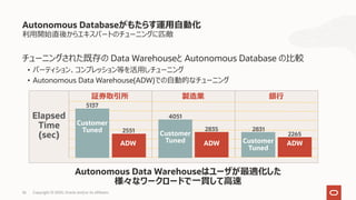 36
チューニングされた既存の Data Warehouseと Autonomous Database の⽐較
• パーティション、コンプレッション等を活⽤しチューニング
• Autonomous Data Warehouse(ADW)での⾃動的なチューニング
Autonomous Databaseがもたらす運⽤⾃動化
利⽤開始直後からエキスパートのチューニングに匹敵
Autonomous Data Warehouseはユーザが最適化した
様々なワークロードで⼀貫して⾼速
Elapsed
Time
(sec)
Customer
Tuned 2551
5137
ADW
証券取引所 製造業
Customer
Tuned
2835
4051
ADW
銀⾏
Customer
Tuned
2265
2831
ADW
Copyright © 2020, Oracle and/or its affiliates
 