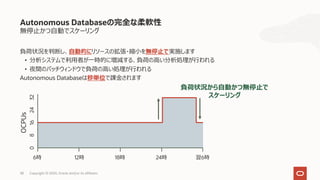 38 Copyright © 2020, Oracle and/or its affiliates
負荷状況を判断し、⾃動的にリソースの拡張・縮⼩を無停⽌で実施します
• 分析システムで利⽤者が⼀時的に増減する、負荷の⾼い分析処理が⾏われる
• 夜間のバッチウィンドウで負荷の⾼い処理が⾏われる
Autonomous Databaseは秒単位で課⾦されます
Autonomous Databaseの完全な柔軟性
無停⽌かつ⾃動でスケーリング
6時 12時
負荷状況から⾃動かつ無停⽌で
スケーリング
OCPUs
03224168
18時 24時 翌6時
 