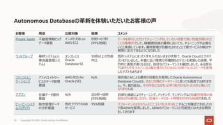 55 Copyright © 2020, Oracle and/or its affiliates
Autonomous Databaseの⾰新を体験いただいたお客様の声
お客様 ⽤途 ⽐較対象 結果 コメント
Propre Japan 不動産情報ビッグ
データ基盤
インメモリDB on
AWS EC2
83秒→0.7秒
(99%短縮)
データを移⾏しただけでチューニングをしていない状態で⾼い性能が得られた
ことは衝撃的でした。稼働開始後の運⽤においても、チューニングが必要な
いこと実感しています。運⽤管理が⾃動化されたことで新サービスの検討や
開発に注⼒できるようになりました
ウィルグループ 基幹システム(⼈
事派遣管理シス
テム)
オンプレミス
Oracle
Database SE
10倍以上の性能
向上
既存システムにまったく⼿を⼊れないままの状態で、Oracle Cloud上でのテ
ストを⾏いました。本番に近い環境で何種類ものテストを実施した結果、平
均的に速度が速くなるなど、良好なパフォーマンスを確認しました。ある部分
では何も⼿を⼊れていなく載せ替えただけなのに10倍くらいのスピードを実現
したテストもあります
ファンコミュニ
ケーションズ
アフィリエイトサー
ビスのデータ管理
基盤
AWS RDS for
Oracle (SE)
N/A ⾼性能とAIによる運⽤の⾃動化を実現したOracle Autonomous
Database Cloudは、まさに究極のデータベースと⾔っても過⾔ではありませ
ん。今、振り返ると、その存在になぜもっと早く気付けなかったのかと悔しくて
なりませんね
アズワン 在庫データ提供
基盤
N/A 255秒→18秒
(93%短縮)
⾃律化機能によりチューニング、パッチング、モニタリングなどの運⽤管理の負
担を50％軽減しながら、在庫データのロード時間を約93％短縮できました
ピー・ビーシステ
ムズ(ダリア)
販売管理データ
の分析基盤
他社クラウドのDB
サービス
95%短縮 パフォーマンスはもちろんのことコスパも⼤きく向上することを確認できましたの
で即ADWを採⽤しました。ADWのパフォーマンスと可能性には⼤きな期待
をしております
 