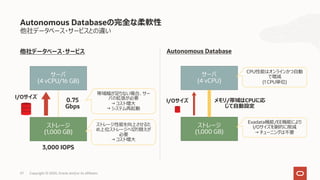Autonomous Database他社データベース・サービス
Autonomous Databaseの完全な柔軟性
他社データベース・サービスとの違い
サーバ
(4 vCPU/16 GB)
サーバ
(4 vCPU)
ストレージ
(1,000 GB)
ストレージ
(1,000 GB)
0.75
Gbps
3,000 IOPS
メモリ/帯域はCPUに応
じて⾃動設定
I/Oサイズ
I/Oサイズ
帯域幅が⾜りない場合、サー
バの拡張が必要
→ コスト増⼤
→ システム再起動
ストレージ性能を向上させるた
め上位ストレージへ切り替えが
必要
→ コスト増⼤
CPU性能はオンラインかつ⾃動
で増減
(1 CPU単位)
Exadata機能/EE機能により
I/Oサイズを劇的に削減
→ チューニングは不要
Copyright © 2020, Oracle and/or its affiliates57
 