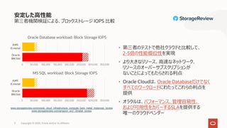 安定した⾼性能
第三者機関検証による、ブロックストレージ IOPS ⽐較
9 Copyright © 2020, Oracle and/or its affiliates
• 第三者のテストで他社クラウドと⽐較して、
2-5倍の性能優位性を実現
• より⼤きなリソース、⾼速なネットワーク、
リソースのオーバーサブスクリプションが
ないことによってもたらされる利点
• Oracle Cloudは、Oracle Databaseだけでなく
すべてのワークロードにわたってこれらの利点を
提供
• オラクルは、パフォーマンス、管理容易性、
および可⽤性をカバーするSLAを提供する
唯⼀のクラウドベンダー
www.storagereview.com/oracle_cloud_infrastructure_compute_bare_metal_instances_review
www.storagereview.com/amazon_ec2_i3metal_review
0 50,000 100,000 150,000 200,000 250,000 300,000 350,000
Oracle
BM.Std
AWS
i3.metal
MS SQL workload: Block Storage IOPS
0 50,000 100,000 150,000 200,000 250,000 300,000 350,000
Oracle
BM.Std
AWS
i3.metal
Oracle Database workload: Block Storage IOPS
 