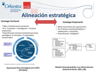 Estrategia Territorial:
* Meta: Transformación económica
* Vía: Innovación + Investigación + Iniciativa
empresarial
* Diversificación sectorial orientada hacia áreas
estratégicas (5 mercados + 3 capacidades
transversales)
Apuesta por Áreas Estratégicas en la CAPV
(PCTi2015)
Estrategia Empresarial:
• Meta: Crecimiento y/o supervivencia
• Vía: Prácticas intraemprendedoras +
colaboración + innovación
• Diversificación “inteligente”
Modelo Intraemprendedor y sus efectos directos
(Antonic & Hisrich, 2001, JVB)
Alineación estratégica
 