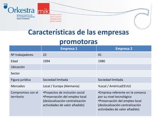 Características de las empresas
promotoras
Empresa 1 Empresa 2
Nº trabajadores 22 41
Edad 1994 1980
Ubicación
Sector
Figura jurídica Sociedad limitada Sociedad limitada
Mercados Local / Europa (Alemania) •Local / América(EEUU)
Compromiso con el
territorio
•Proyectos de inclusión social
•Preservación del empleo local
(deslocalización-centralización
actividades de valor añadido)
•Empresa referente en la comarca
por su nivel tecnológico
•Preservación del empleo local
(deslocalización-centralización
actividades de valor añadido)
 