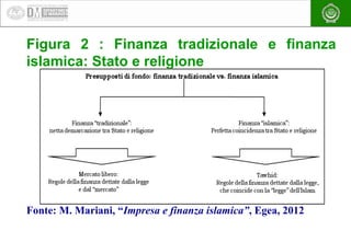 EAEA
Figura 2 : Finanza tradizionale e finanza
islamica: Stato e religione
Fonte: M. Mariani, “Impresa e finanza islamica”...
