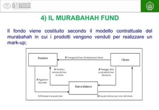 EAEA
4) IL MURABAHAH FUND
Il fondo viene costituito secondo il modello contrattuale del
murabahah in cui i prodotti vengon...