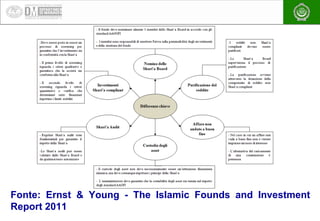 EAEA
Fonte: Ernst & Young - The Islamic Founds and Investment
Report 2011
 