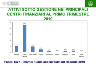 EAEA
ATTIVI SOTTO GESTIONE NEI PRINCIPALI
CENTRI FINANZIARI AL PRIMO TRIMESTRE
2010
Fonte: E&Y - Islamic Funds and Investm...