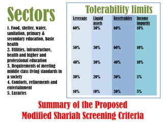 Sectors
1. Food, shelter, water,
sanitation, primary &
secondary education, basic
health
2. Utilities, infrastructure,
health and higher and
professional education
3. Requirements of meeting
middle class living standards in
a society
4. Comforts, refinements and
entertainment
5. Luxuries

Tolerability limits
Receivables

60%

Liquid
assets
30%

60%

Income
impurity
10%

50%

30%

60%

10%

40%

30%

40%

10%

30%

20%

30%

5%

10%

10%

30%

5%

Leverage

Summary of the Proposed
Modified Shariah Screening Criteria

 
