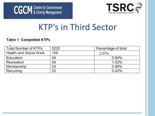 KTP’s in Third Sector . 