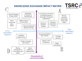KNOWLEDGE EXCHANGE IMPACT MATRIX More stakeholders  impacted  Fewer stakeholders impacted  Media advertising Stands at VCS Conferences Inserts/ publicity in delegate packs Website, discussion board, blogs, using social media Research presentations at events Sharing information on sector debates and reports Research profiled by other websites  Advisory Board and Reference Groups Co-hosting events based on research streams in partnership with partner organisations Articles in Academic Journals A B C D Dissemination of research knowledge Impact events on research papers Policy circles with policy makers Stands at meetings and seminars Facilitating workshops on research areas Capacity Building Clusters (CBC) Attending  targeted events TV/Radio interview 