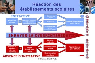 Réaction des  établissements scolaires © Shaheen Shariff, Ph.D. ENRAYER LA CYBERINTIMIDATION Politique de  tolérance  zéro (ex. Expulsion) Ignorer la tolérance tacite Sécurité  relâchée Responsabilité accrue Discrimination constante Apprentissage plus difficile Contexte scolaire + Apprendre comment  les jeunes se  comportent en ligne Pertinence Connaître ses  droits  et responsabilités Opinion des  jeunes Dialogue sur les espaces  public et privé INITIATIVE ABSENCE D ’ INITIATIVE + Politiques avisées 
