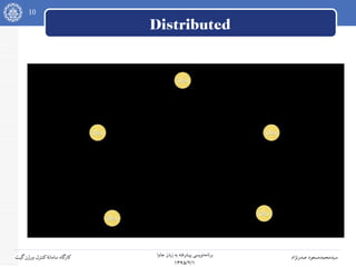 10
‫جاوا‬ ‫زبان‬ ‫به‬ ‫پیشرفته‬ ‫نویسی‬‫برنامه‬
۱۳۹۵/۲/۱
‫صدرنژاد‬ ‫سیدمحمدمسعود‬‫گیت‬‫ورژن‬ ‫کنترل‬‫سامانه‬ ‫کارگاه‬
Distributed
 