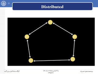 11
‫جاوا‬ ‫زبان‬ ‫به‬ ‫پیشرفته‬ ‫نویسی‬‫برنامه‬
۱۳۹۵/۲/۱
‫صدرنژاد‬ ‫سیدمحمدمسعود‬‫گیت‬‫ورژن‬ ‫کنترل‬‫سامانه‬ ‫کارگاه‬
Distributed
 